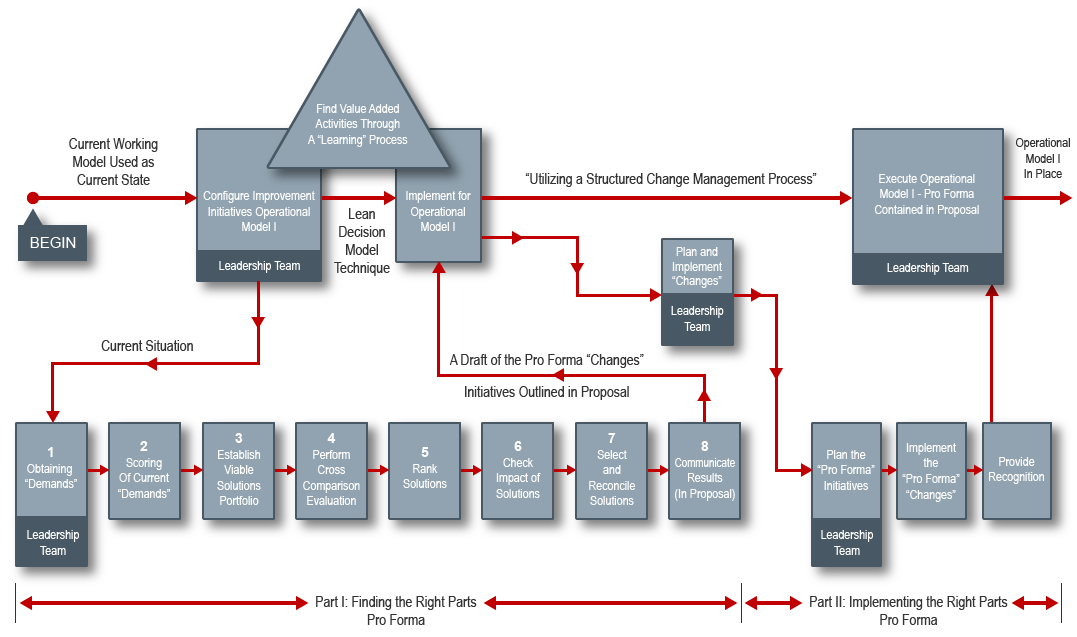 Work Process Improvement